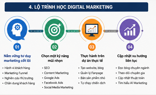 Digital- Marketing-La-Gi